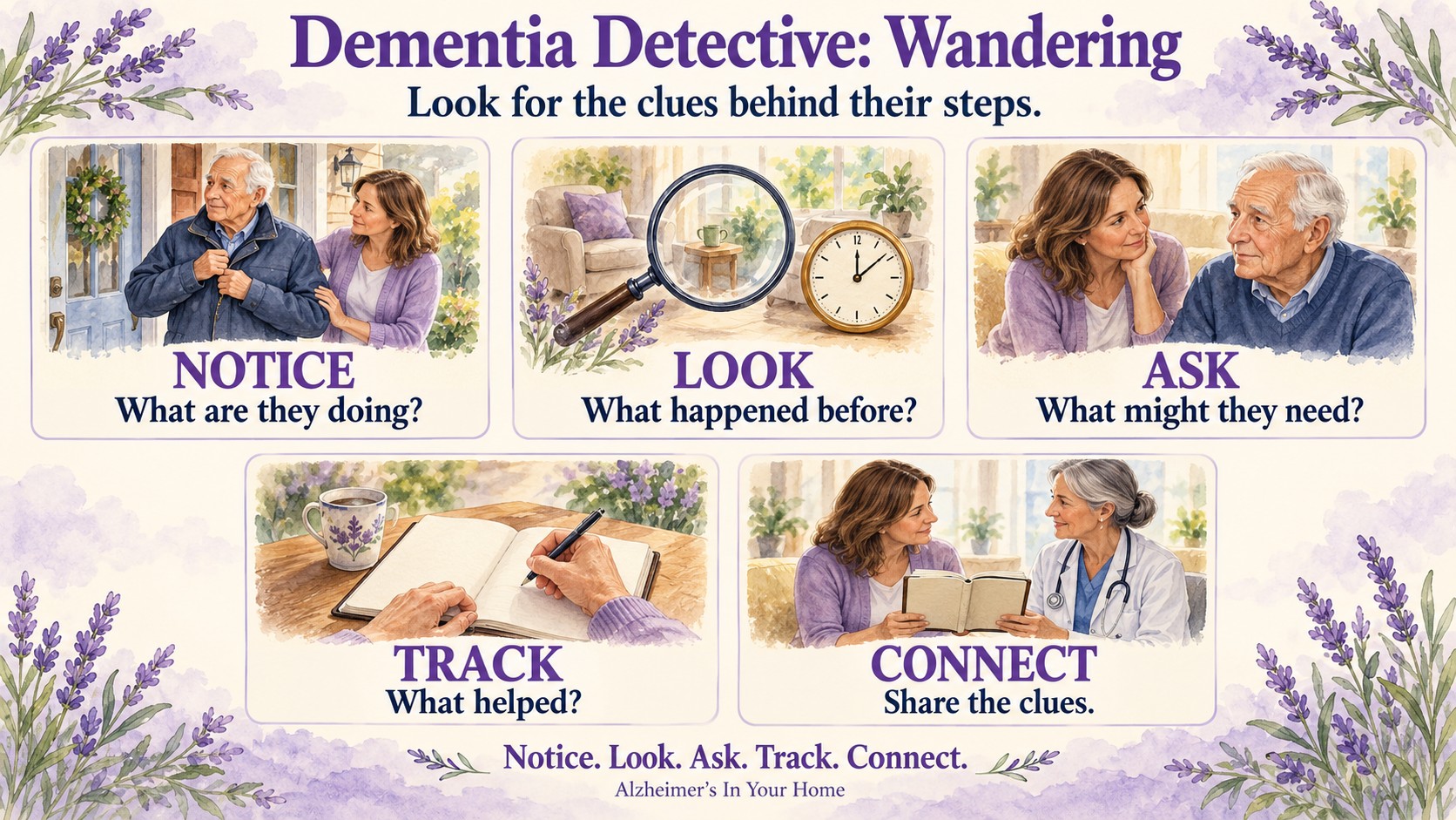 Five Dementia Detective steps for wandering: Notice what they do, Look at what happened before, Ask about needs, Track what helped, and Connect by sharing clues.
