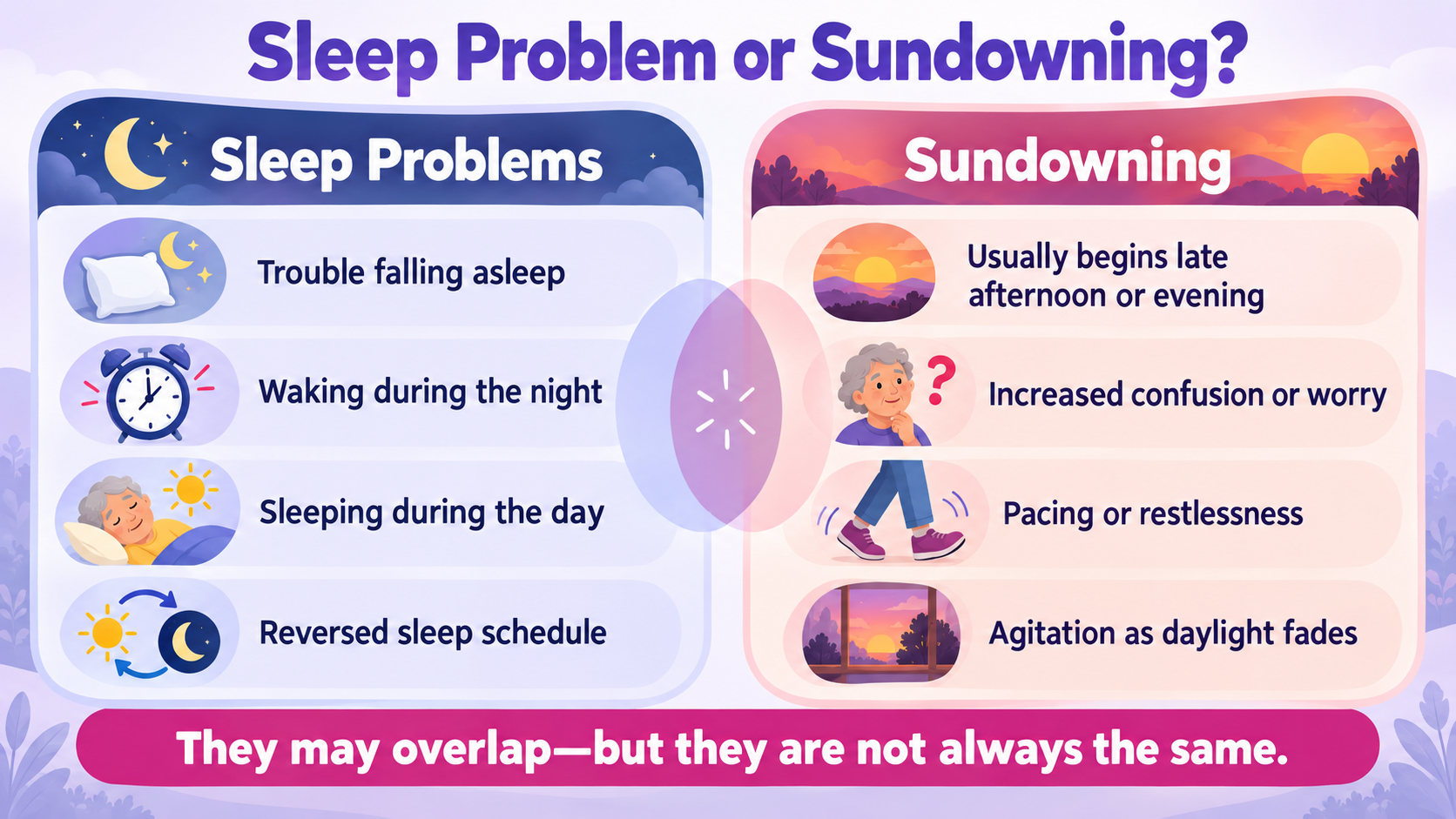 Comparison of nighttime sleep problems and late-day sundowning symptoms in dementia