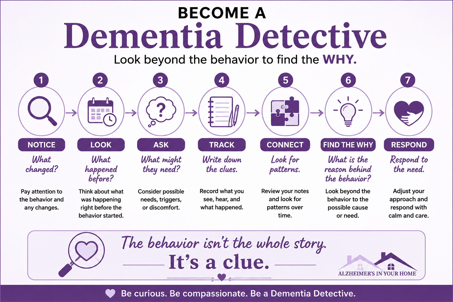 Become a Dementia Detective: seven steps to notice, track, find patterns, understand why dementia behaviors happen, and respond to the need.