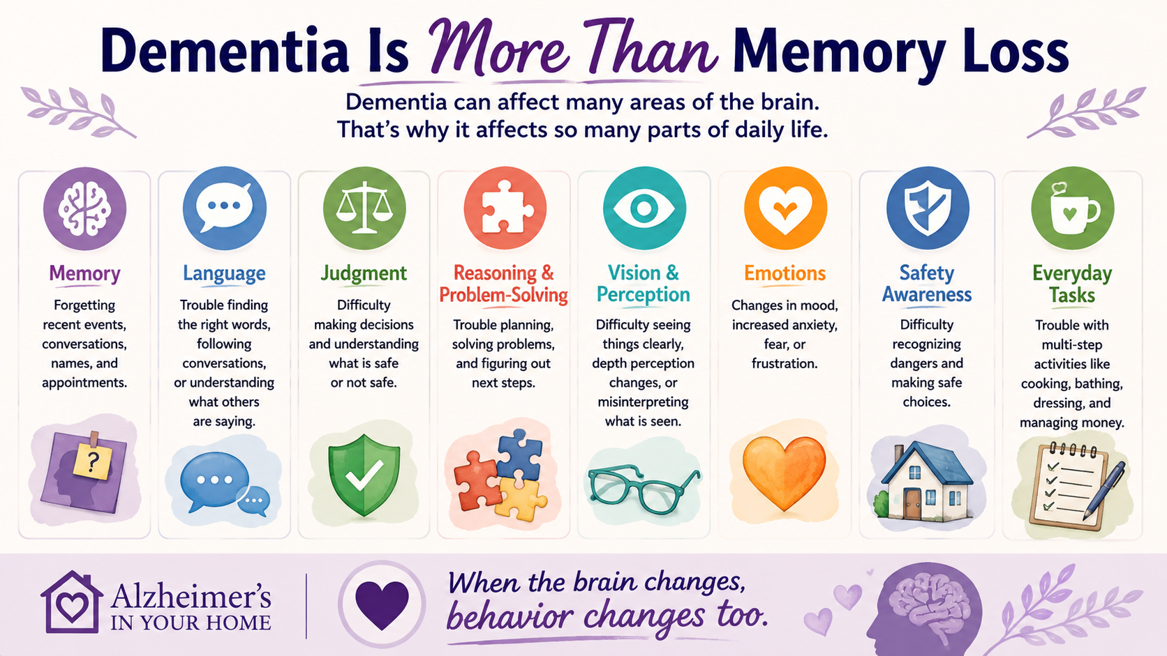 Dementia affects more than memory, including language, judgment, reasoning, vision, emotions, safety awareness and everyday tasks