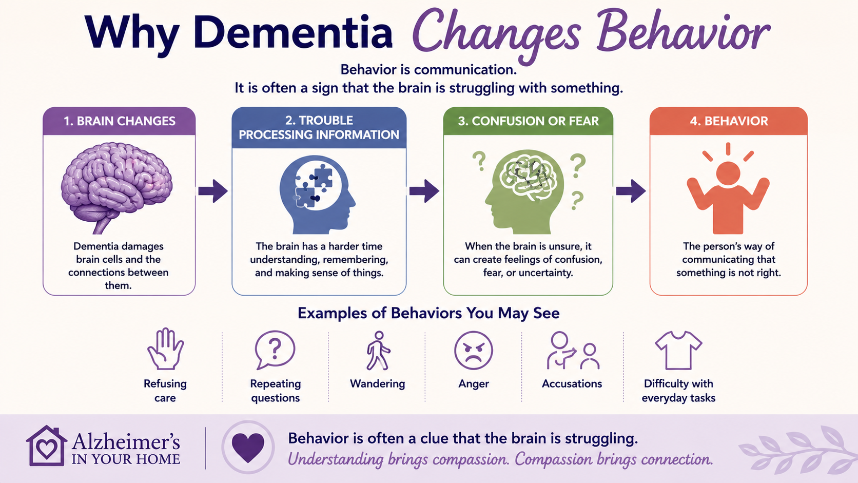 Diagram showing how dementia brain changes can lead to trouble processing information, confusion, fear and behavior changes