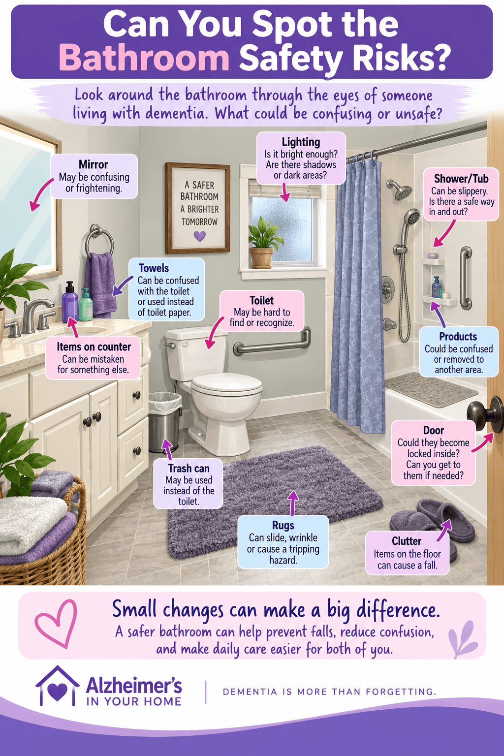 Infographic showing dementia bathroom safety risks including poor lighting, slippery surfaces, loose rugs, clutter, confusing mirrors, bathroom products, and door locks.