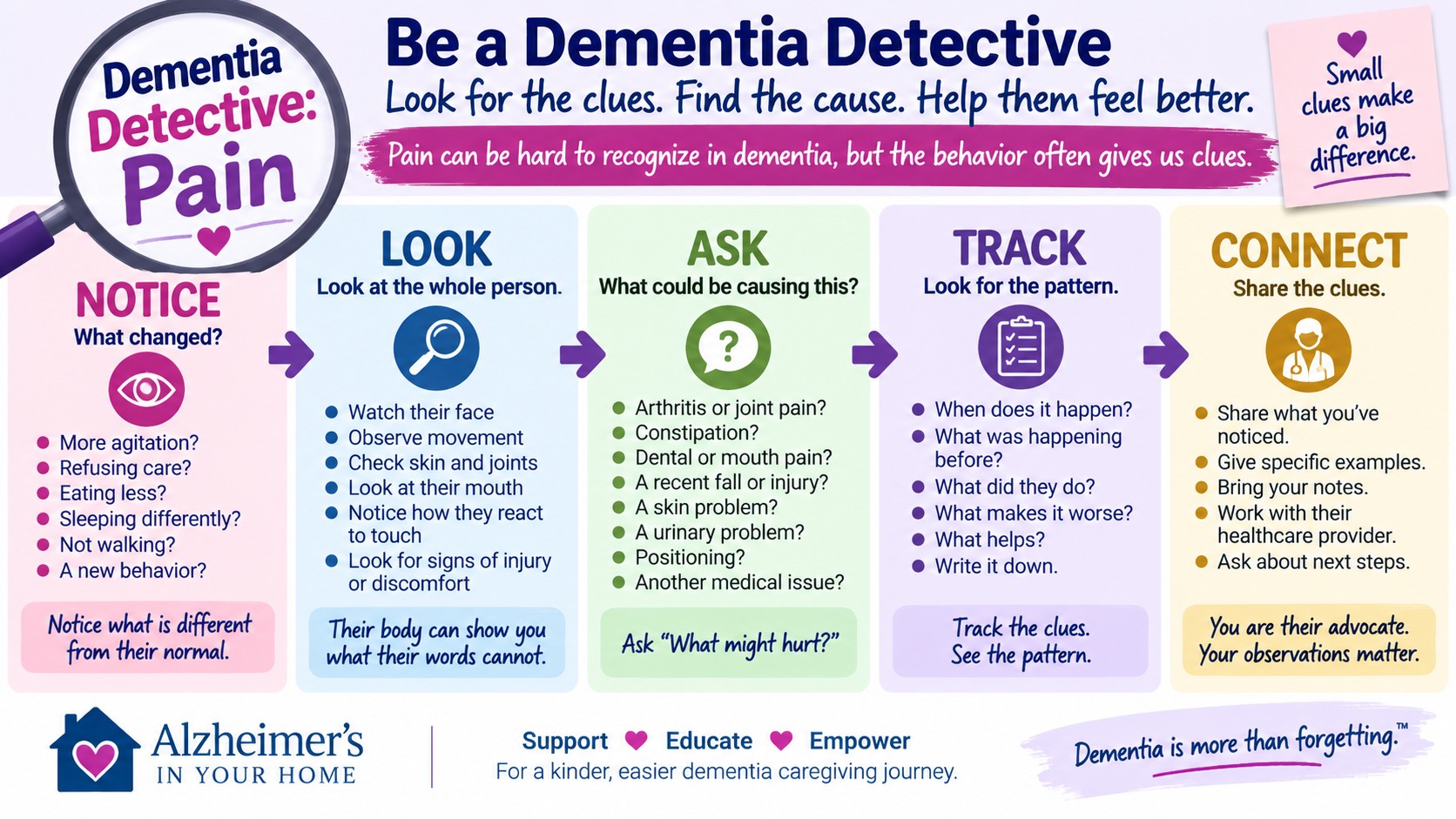Dementia Detective steps to notice, look, ask, track and connect when looking for pain clues in dementia