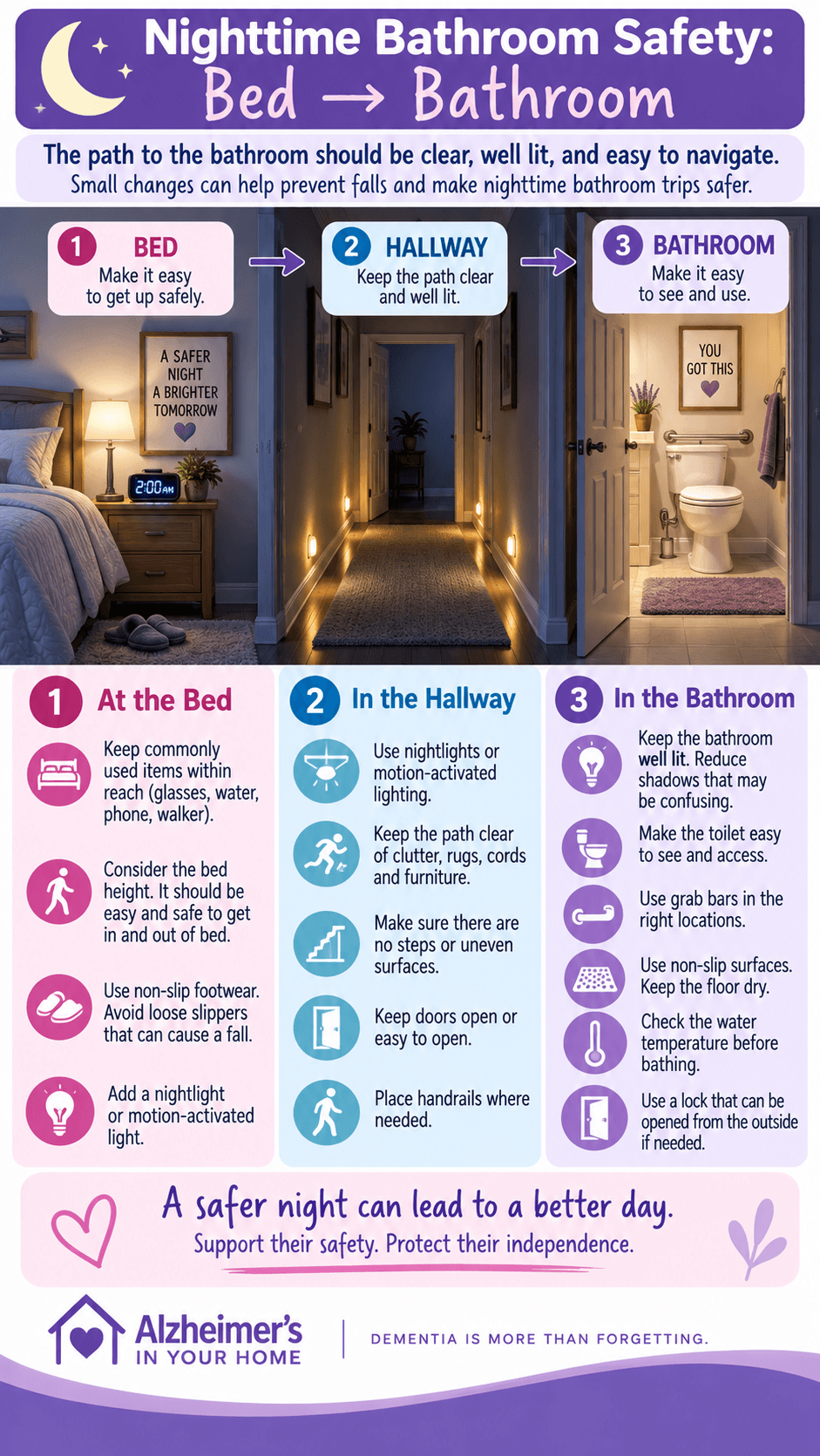 Infographic showing nighttime bathroom safety for dementia, with a well-lit, clutter-free path from the bed through the hallway to the bathroom.