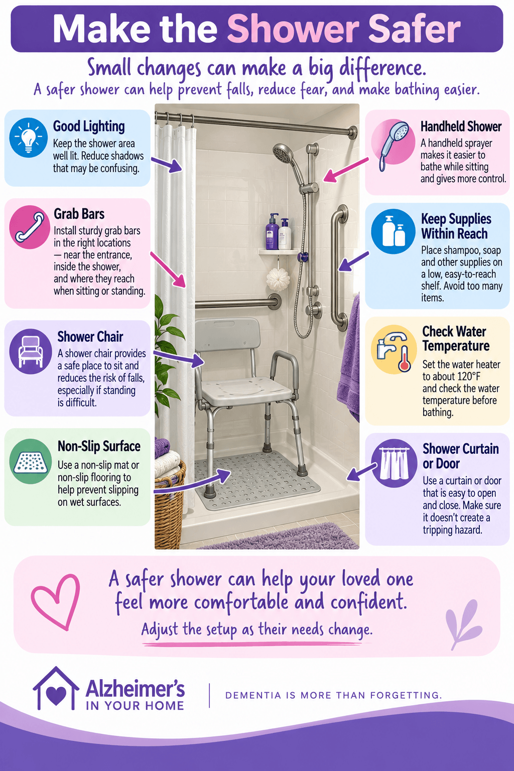 Infographic showing ways to make a shower safer for someone with dementia, including grab bars, shower chair, non-slip surface, handheld shower, good lighting, and supplies within reach.