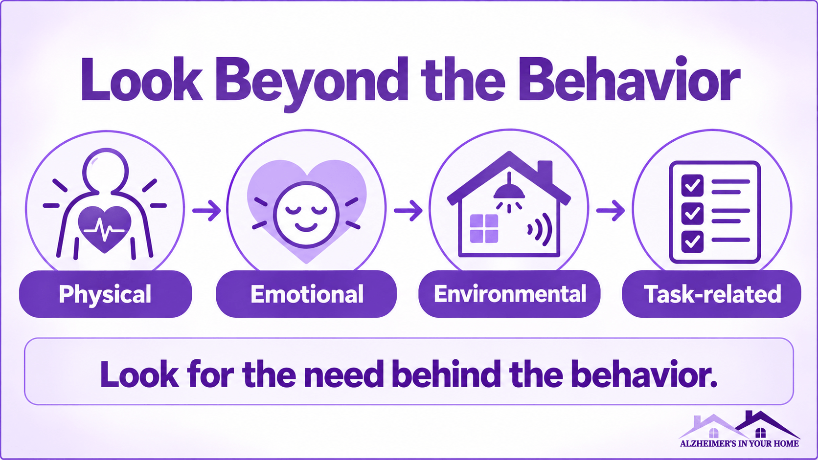 Four areas to investigate behind dementia behavior: physical, emotional, environmental, and task-related
