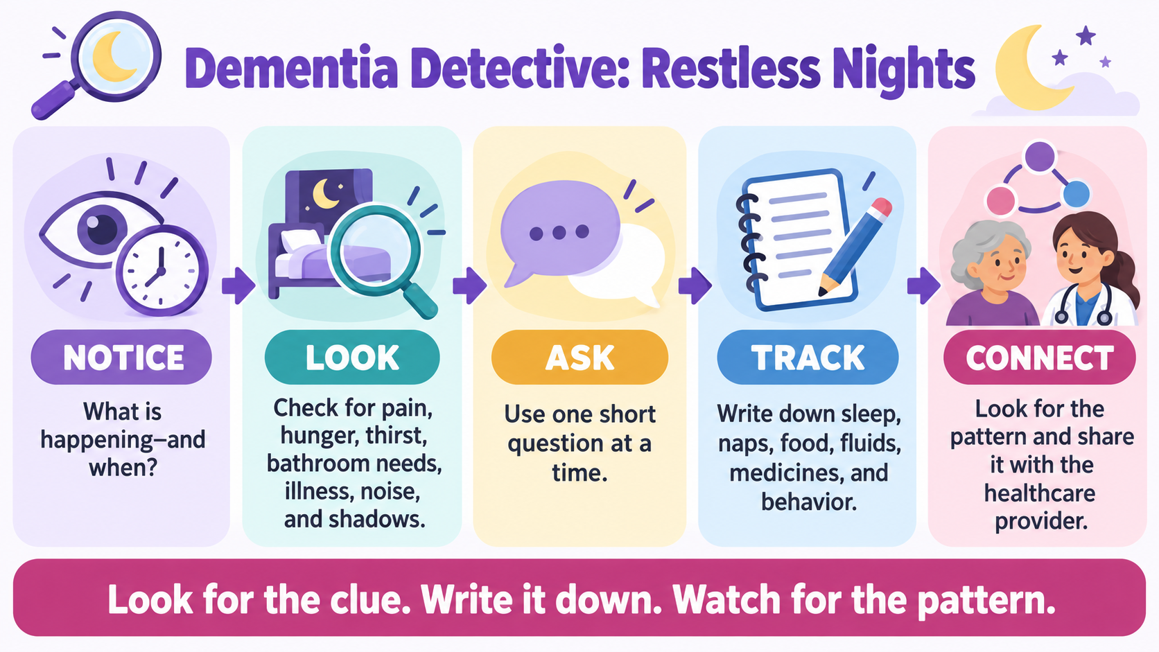Questions caregivers can ask to find possible causes of restless nights in dementia