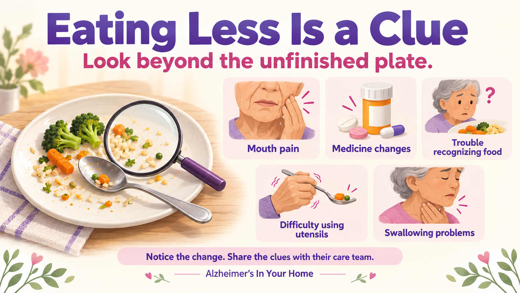 Possible reasons for eating less with dementia: mouth pain, medicine changes, trouble recognizing food, difficulty using utensils, and swallowing problems.