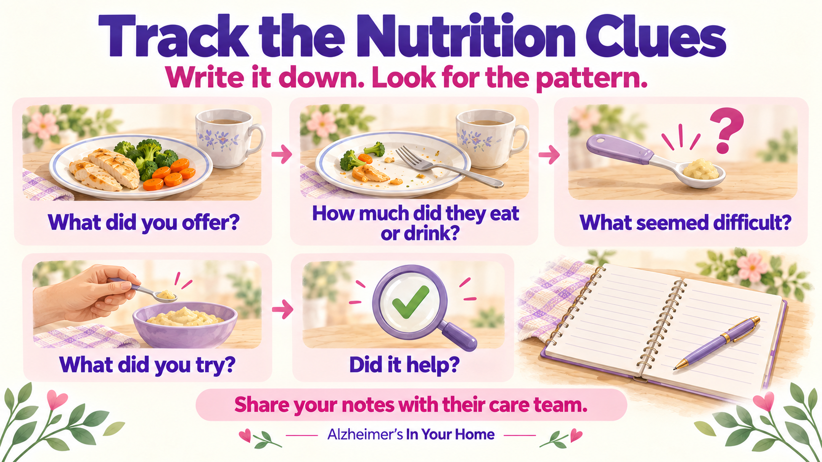 Track what food and drinks were offered, how much was consumed, what seemed difficult, what you tried, and whether it helped. Share notes with the care team.