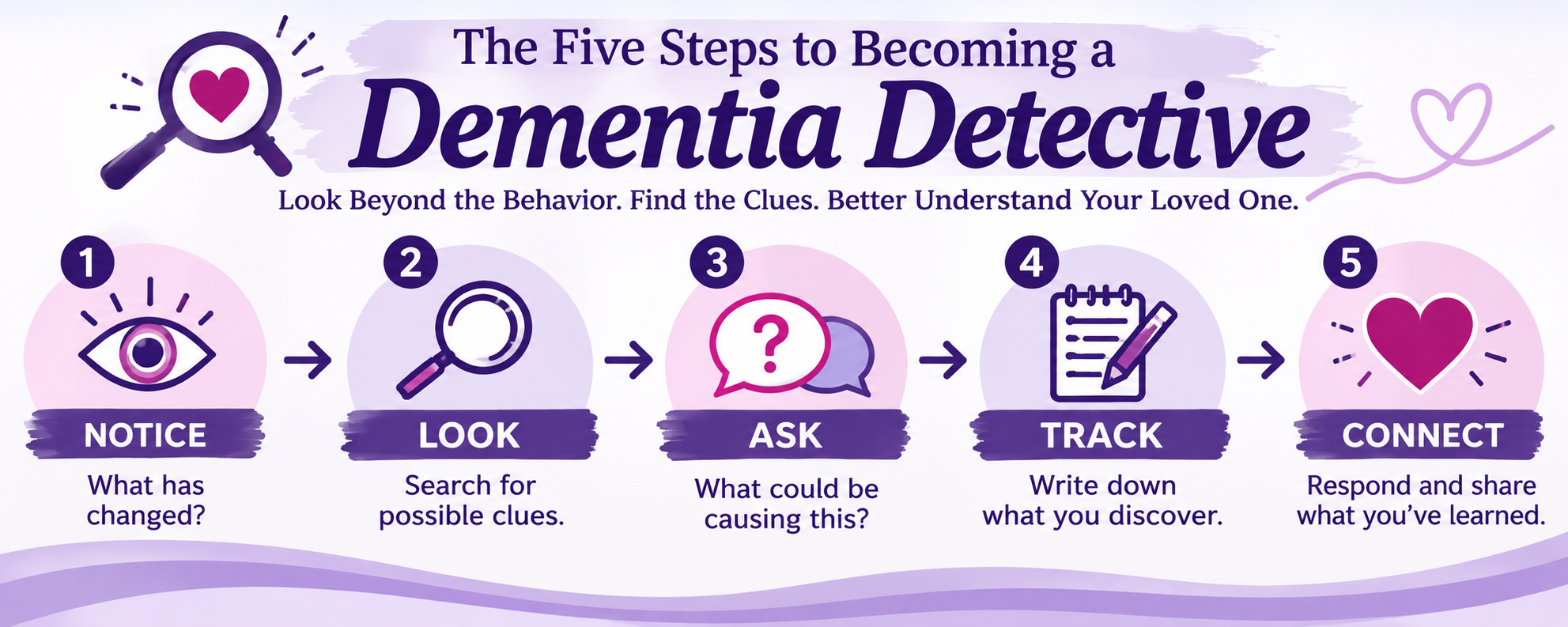 Five Dementia Detective steps: Notice changes, Look for clues, Ask about possible causes, Track what happens, and Connect with your loved one and healthcare team.